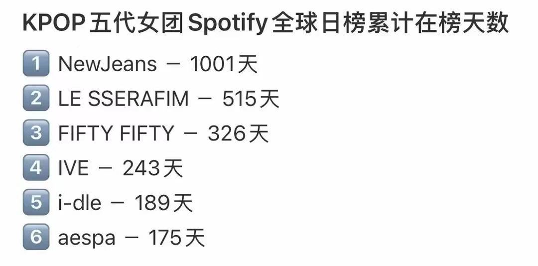 KPOP五代女团 Spotify 全球日榜累计在榜天数TOP61️⃣newjea