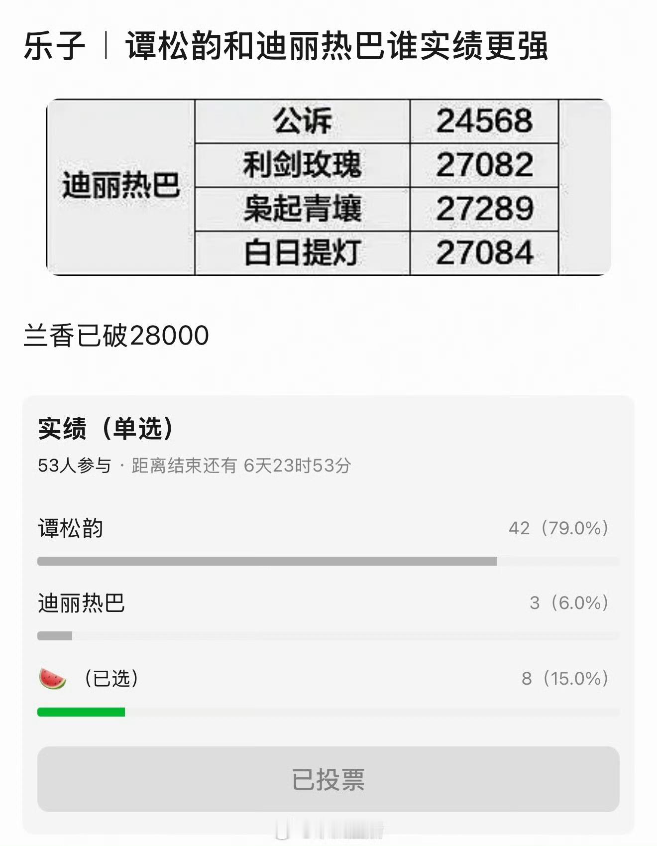谭松韵、迪丽热巴在鹅站内播剧热度实绩 ​​​