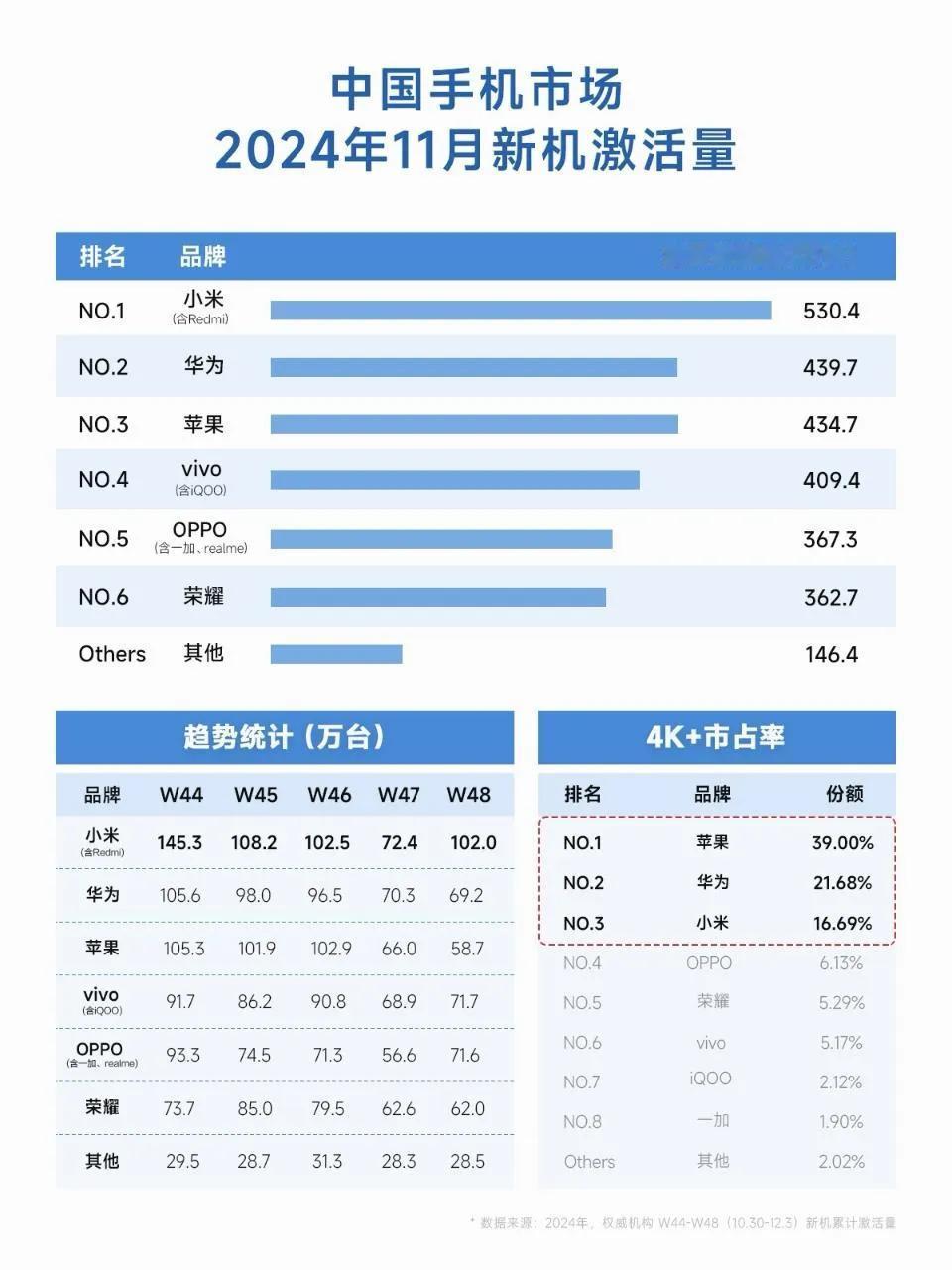 11月中国手机市场激活数据：

小米，530.4万台
华为，439.7万台
苹果