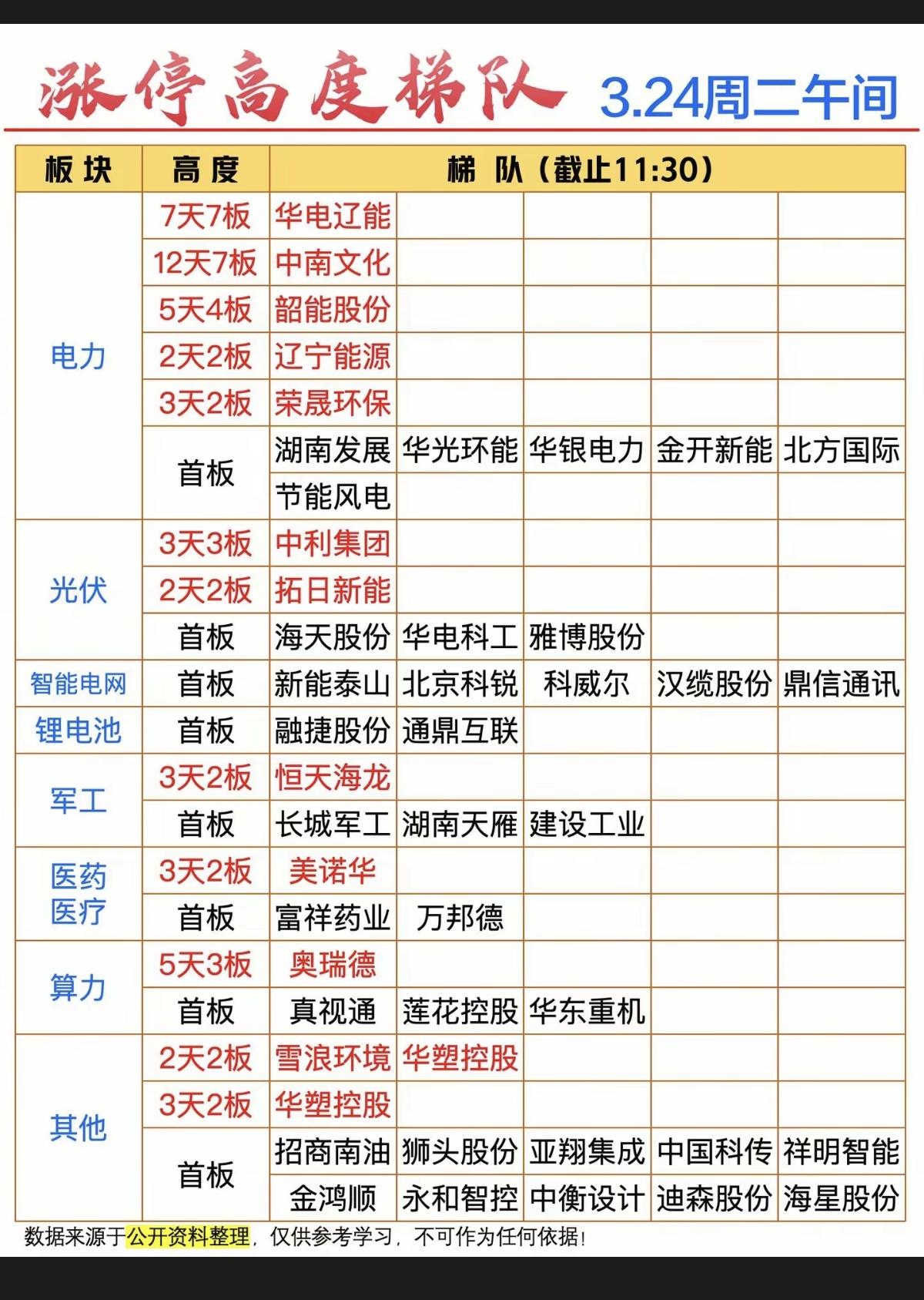 3.24周二  涨停板股票：题材+高度！

电力行业  11股涨停
太空光伏  