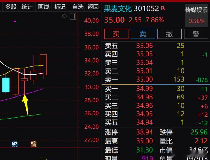 周一v+送出的果麦文化，今日也有不错的表现今天继续拉升8个点 ​​​
