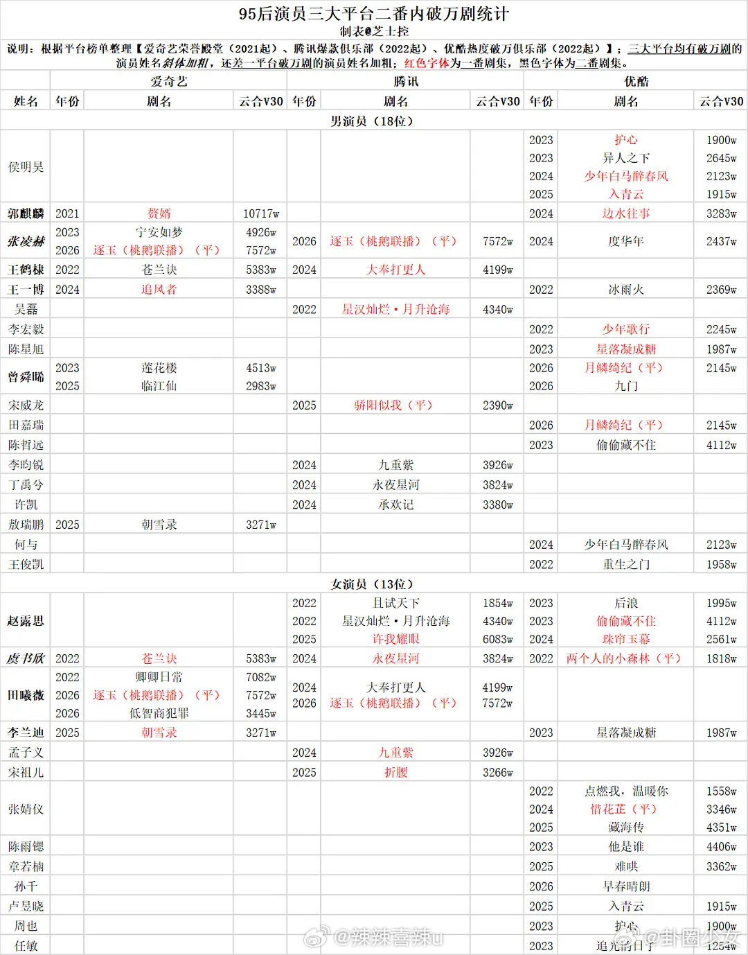 95后演员三大平台二番内破万剧统计95后演员三大平台二番内破万剧95后演员三大平