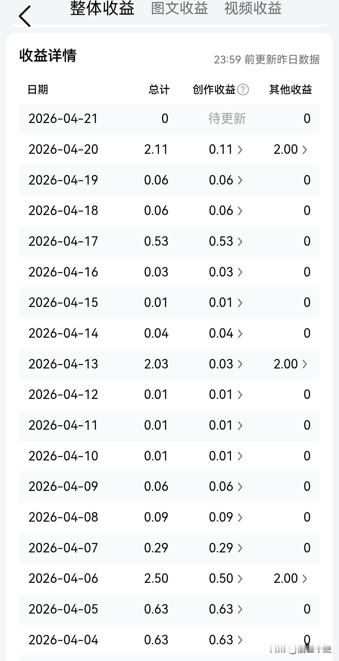 又有好几天没更新，出来冒个泡，平台昨天还给了我“领航新锐收益节节高”奖金2元，“