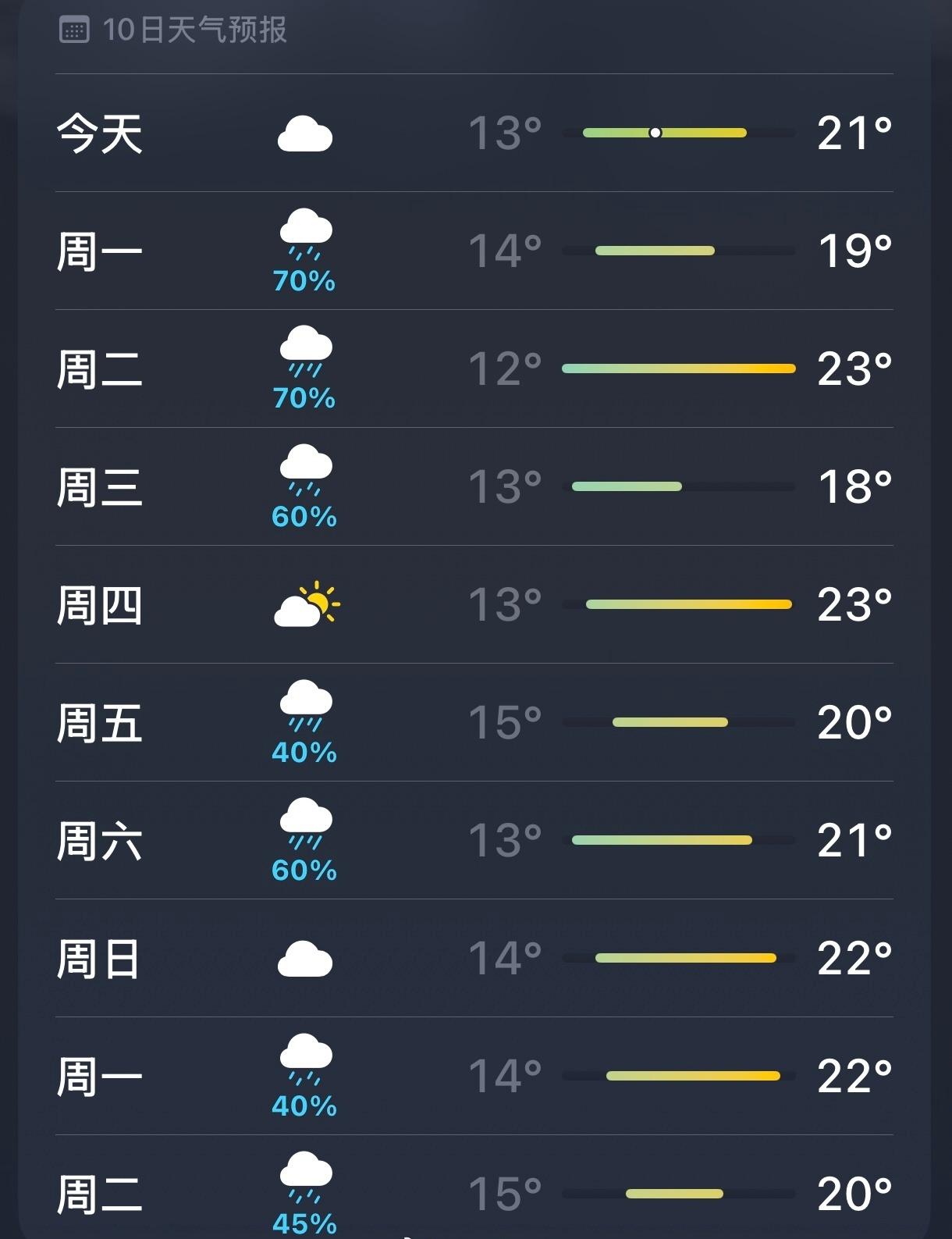 服了成都的鬼天气 天天下雨真的很烦[柯基] ​​​