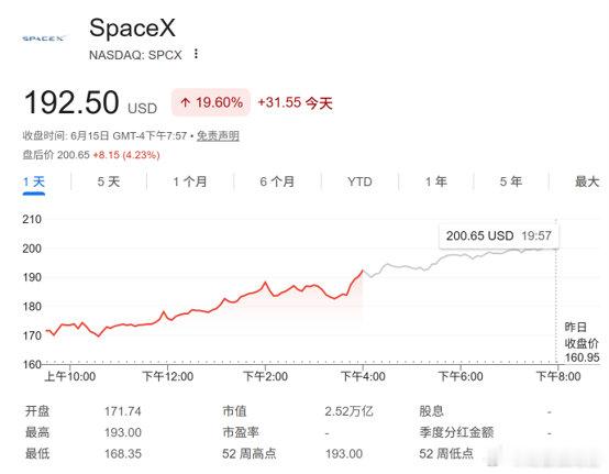 【史诗级造富盛宴持续！SpaceX股价大涨近20%马斯克身家达1.3万亿美元】周