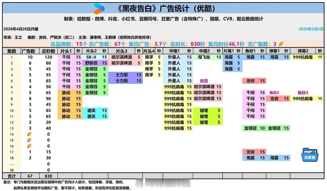 王鹤棣《黑夜告白》最新集又2广了 