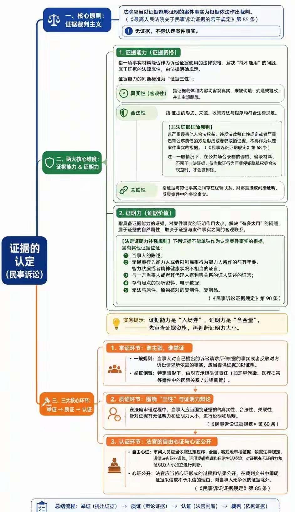 民事诉讼中证据的认定全流程解析[赞]