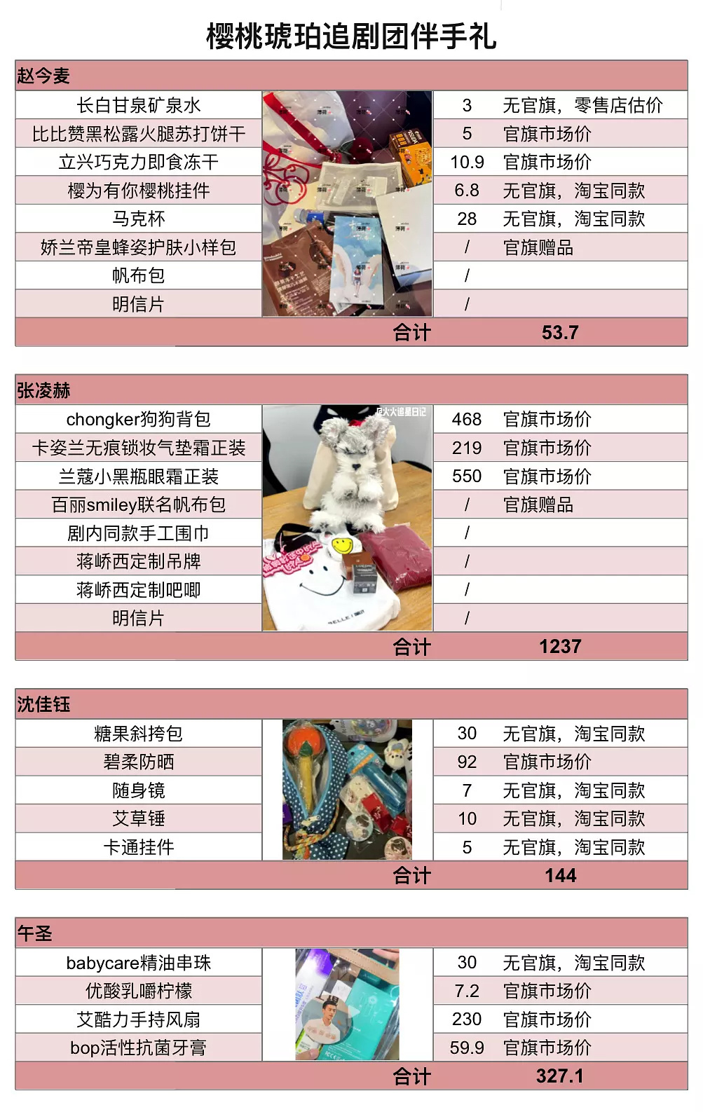樱桃琥珀 有网友统计了樱桃琥珀主创扫楼礼物价格表，张凌赫送的礼物比其他三个人加起