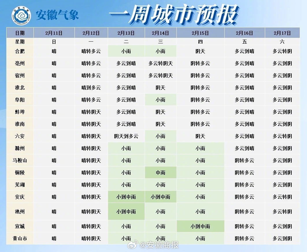 #欢乐龙年幸福安徽# 【#安徽大升温最高22度#】据安徽气象消息，今天至明天白天