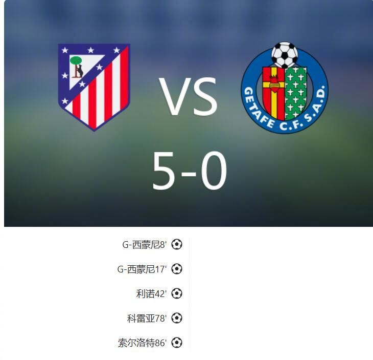 【国王杯：马竞5-0赫塔菲，小西蒙尼双响，科雷亚远射破门】北京时间2025年02