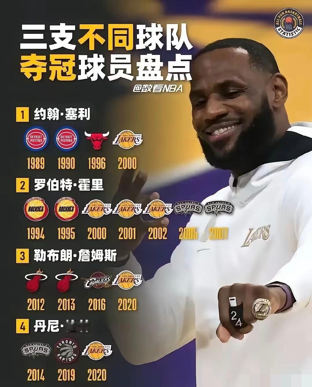 詹姆斯[超话] NBA三支不同球队历史夺冠排行榜只有4人:1、第一位:罗伯特·霍