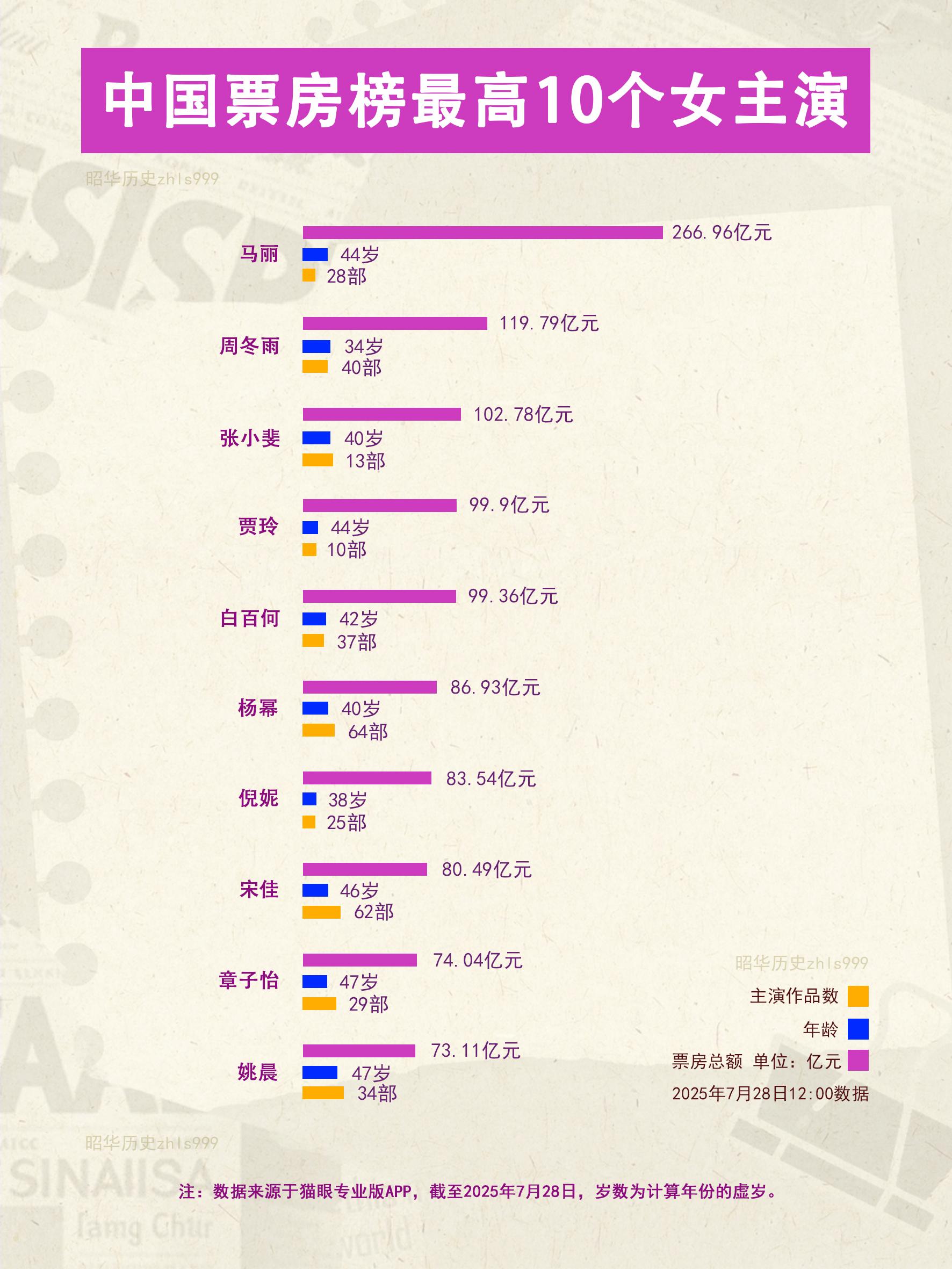 中国女主演票房榜TOP10。1️⃣马丽233.96亿元，代表作《夏洛特...