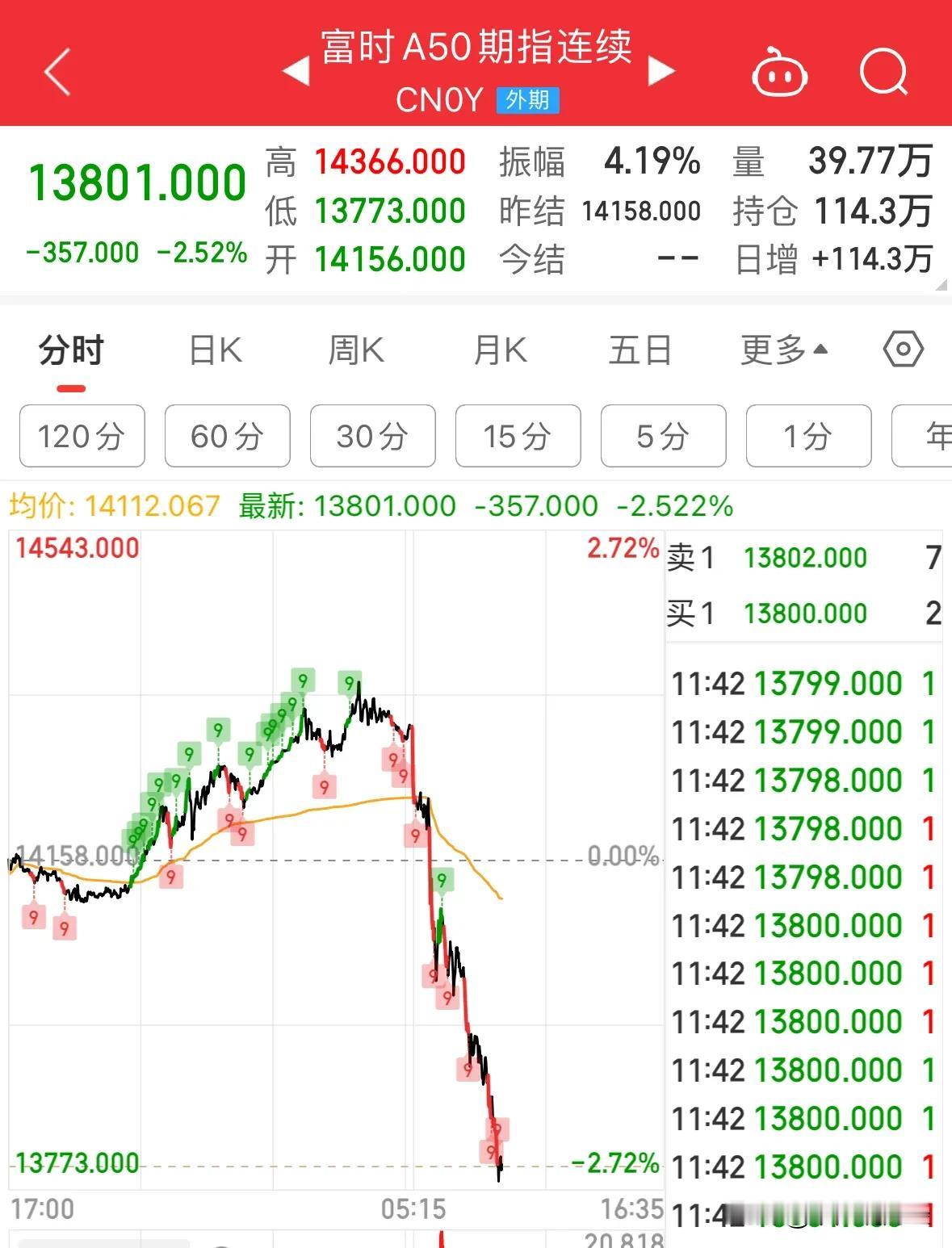 A股今天上午为何跳水？外资砸盘海外A50期指大跌超2%：A股今天抄底资金踊跃上午