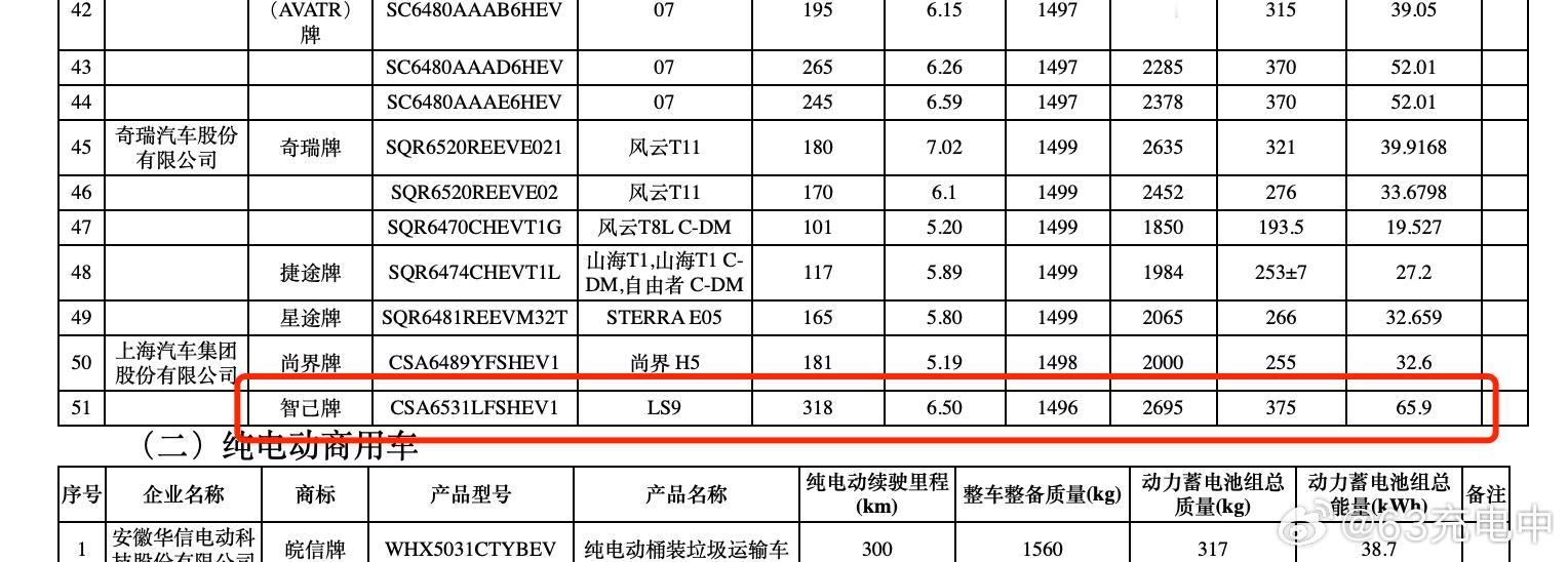 智己 LS9 电池 65.9 kWh，WLTC 续航 318 km。增程的大电池