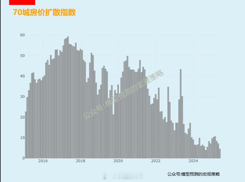 70城房价扩散指数（房价环比上涨城市占比）。扩散指数比房价的环比变化更敏感。 ​