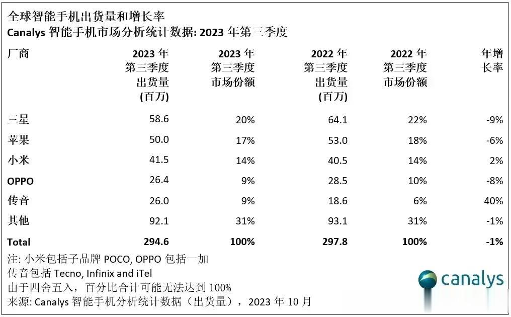 华为手机份额在2020年二季度达到全球第一位置后开启被制裁的历程，同年第四季下降