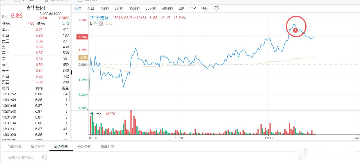 自动化策略又买了个$吉华集团 sh603980$ 看起来也不错！案例供大家学习，