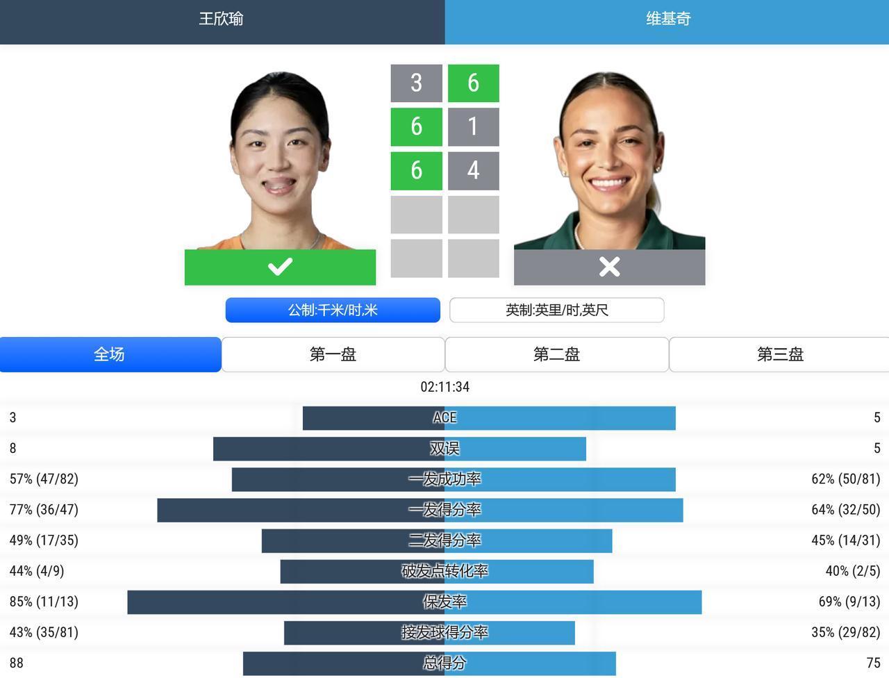 WTA1000赛辛辛那提站，女单第二轮，王欣瑜在3-6先输一盘的情况下，6-1,