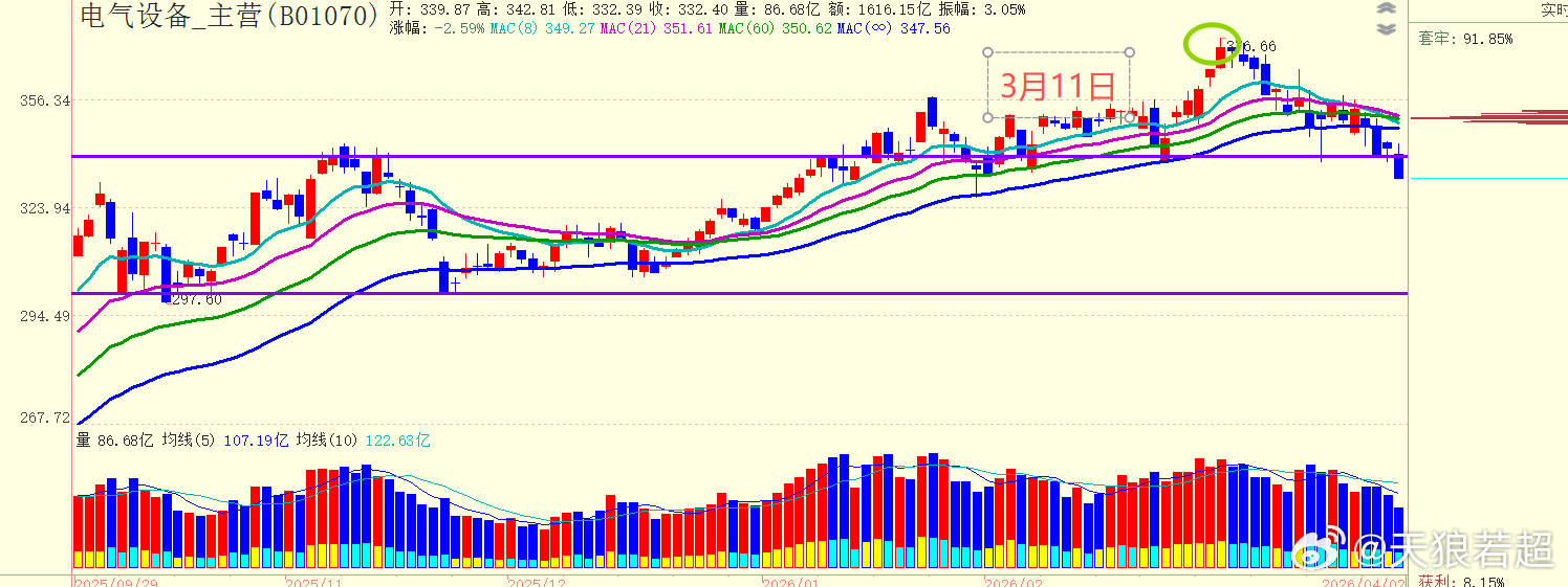 电气设备板块这一段的走势，完全体现当初所说的“风险远大于机会”了 