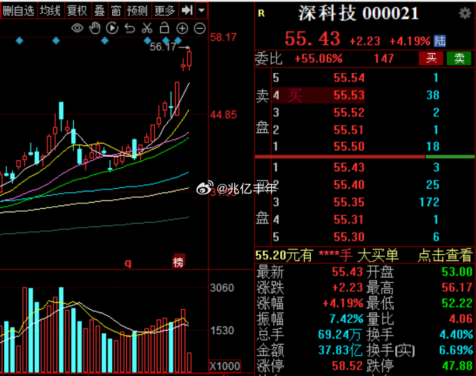 行情对深科技毫无影响，底子就是硬今日看盘a股