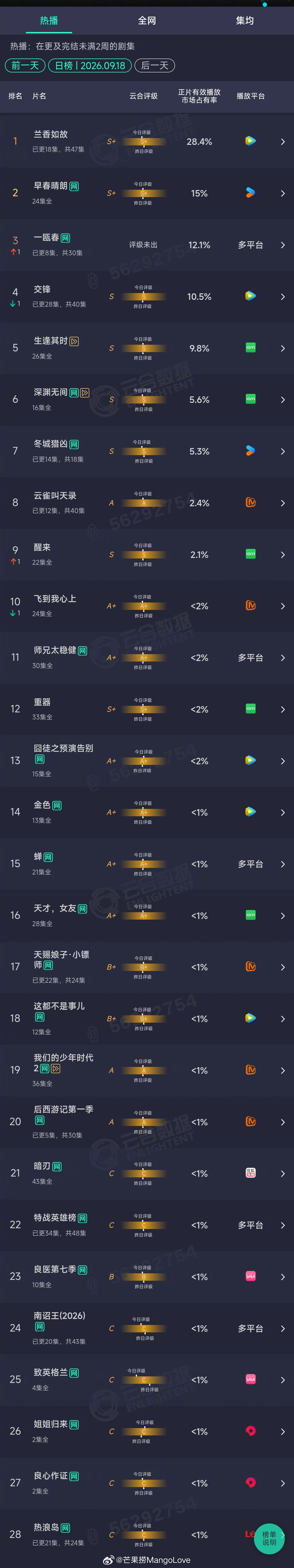 2026年09月18日云合剧集正片有效播放量市占率TOP301 兰香如故 28.