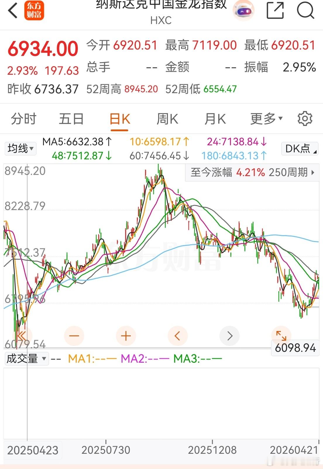 这个纳斯达克金龙指数跟恒生科技指数几乎一样的走势，目前都到了去年4月底的位置。从