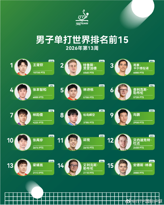 #王楚钦澳门世界杯1号种子##孙颖莎澳门世界杯1号种子#国际乒联2026年第13