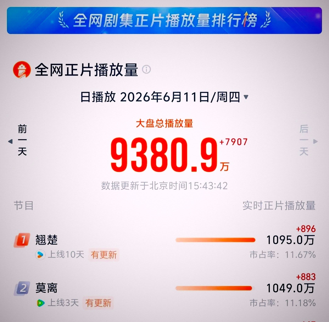莫离开播第三天就好赶上翘楚了？期待明天的数据 