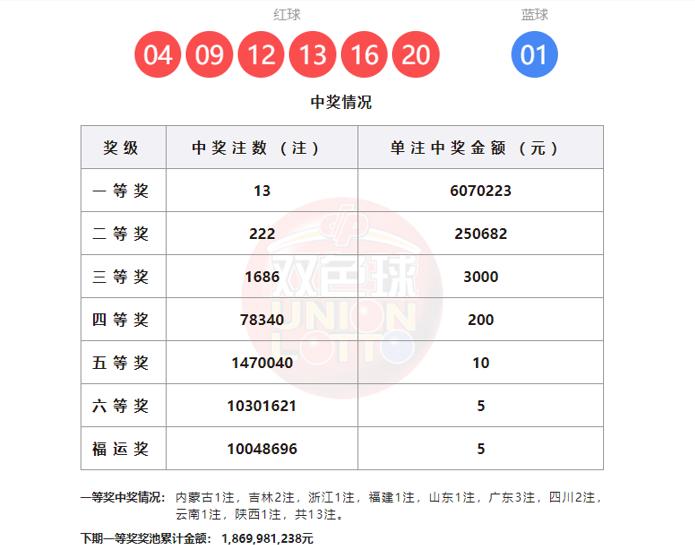 果然不出所料，本期双色球头奖迎来井喷！第26040期开奖结果正式揭晓，一等奖共计