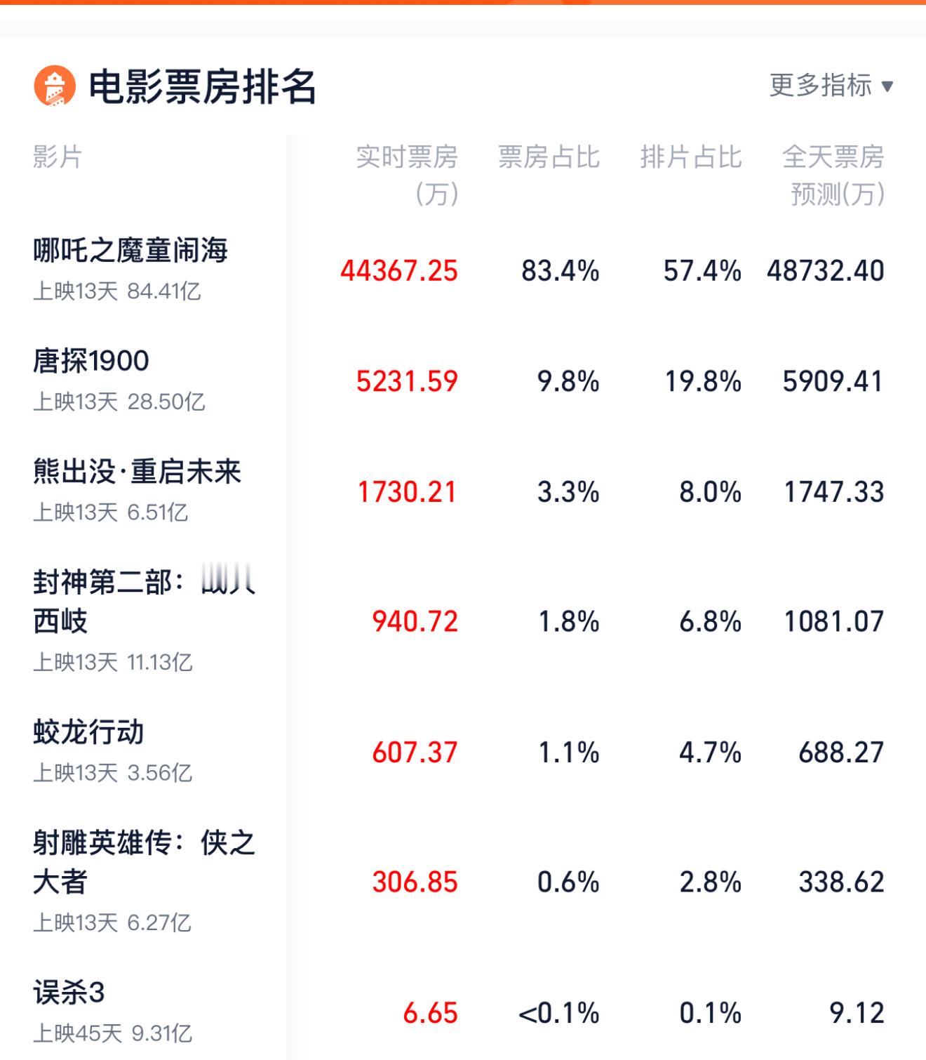 哪吒2票房破85亿 按照目前趋势，哪吒2全球票房破120亿是完全没问题的。未来五