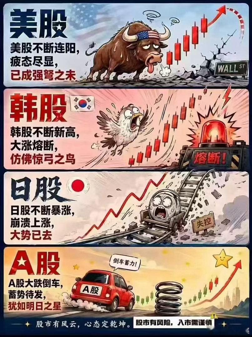 美股七连阳，疲态尽显已成强弩之末， 大A五连阴，蓄势待发犹如明日之星。a 股