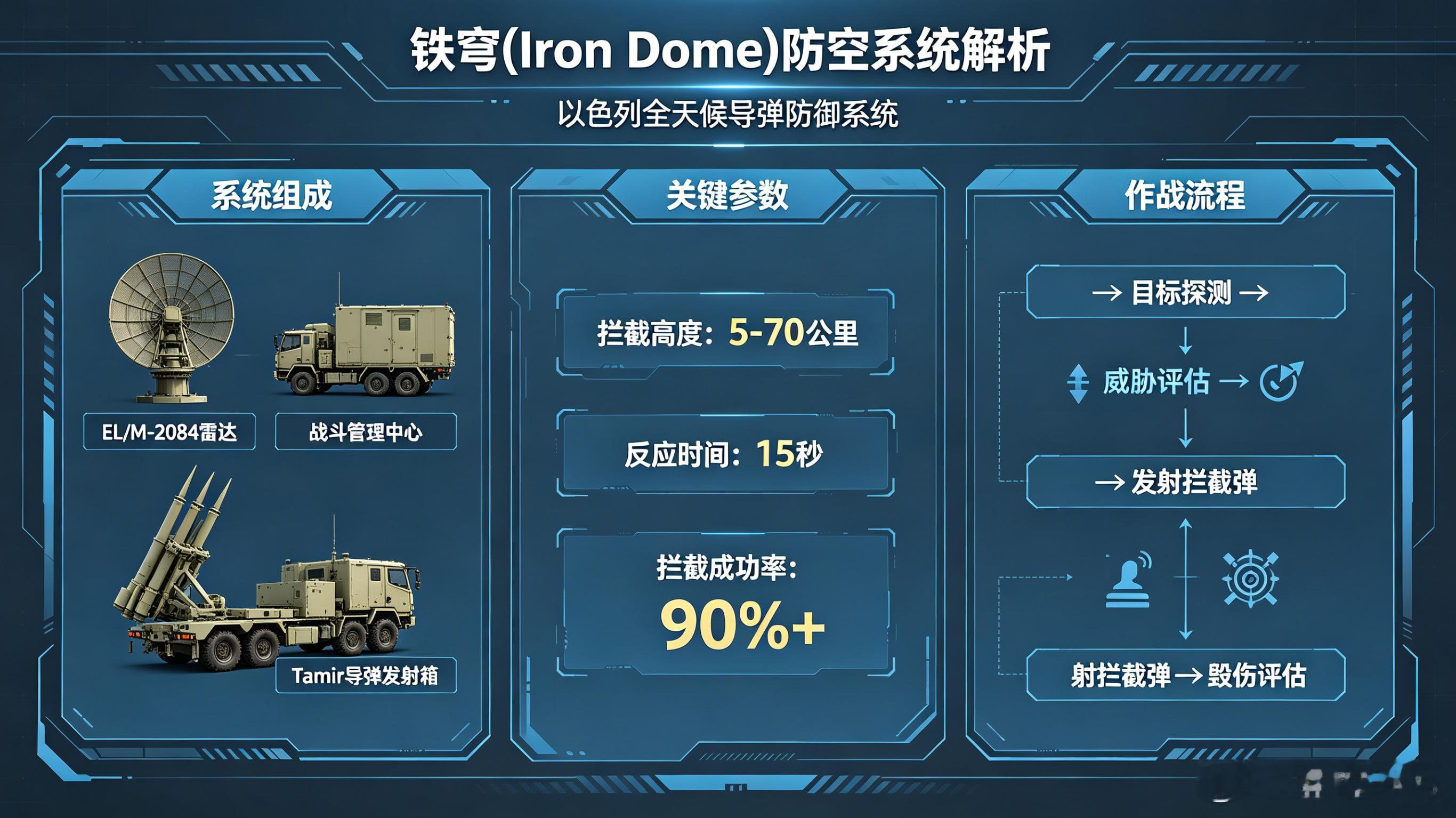每天认识一件兵器铁穹（Iron Dome）防空系统 图文解析装备定位以色列主力近