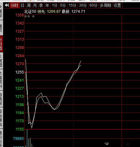 北证50翻红了，太TM强了！ 你强归你强，老子不慌张， 继续守住咱主板的小票票。