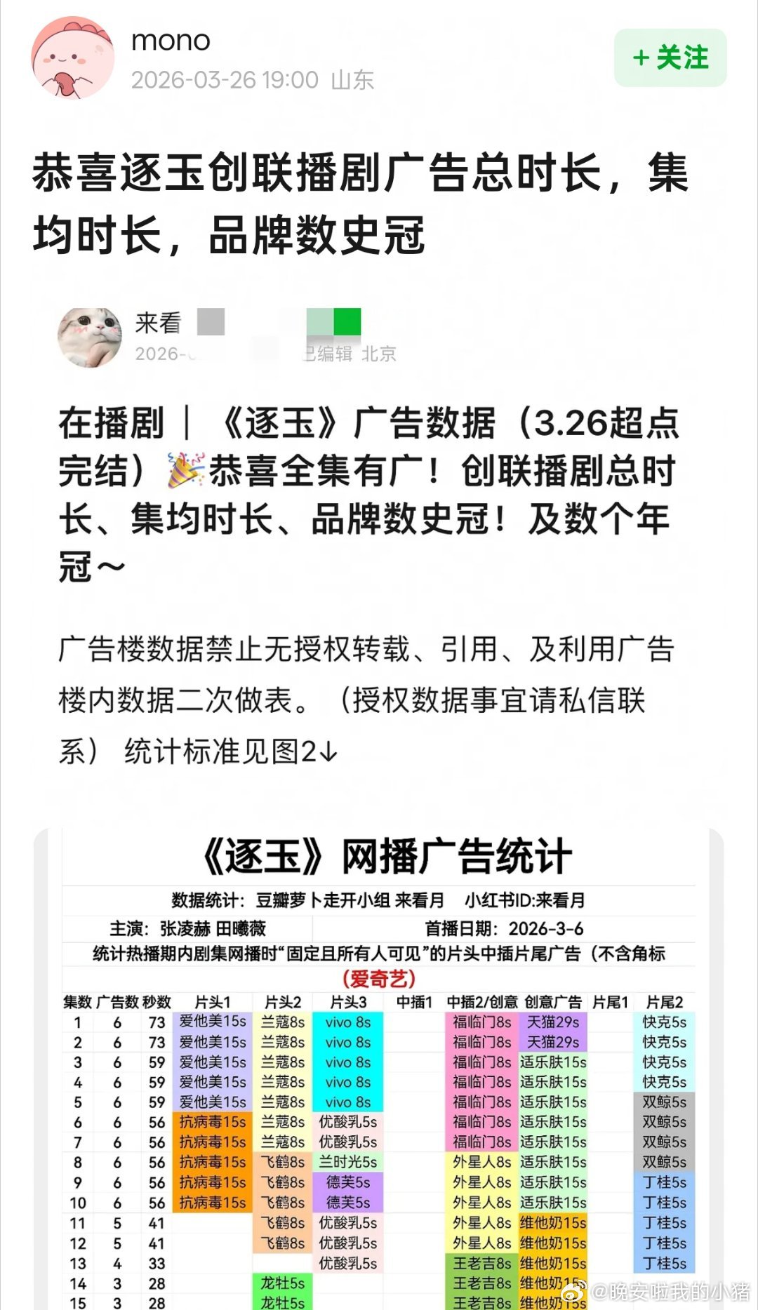 张凌赫逐玉创联播剧广告总时长，集均时长，品牌数史冠，完结全集有广🐮 