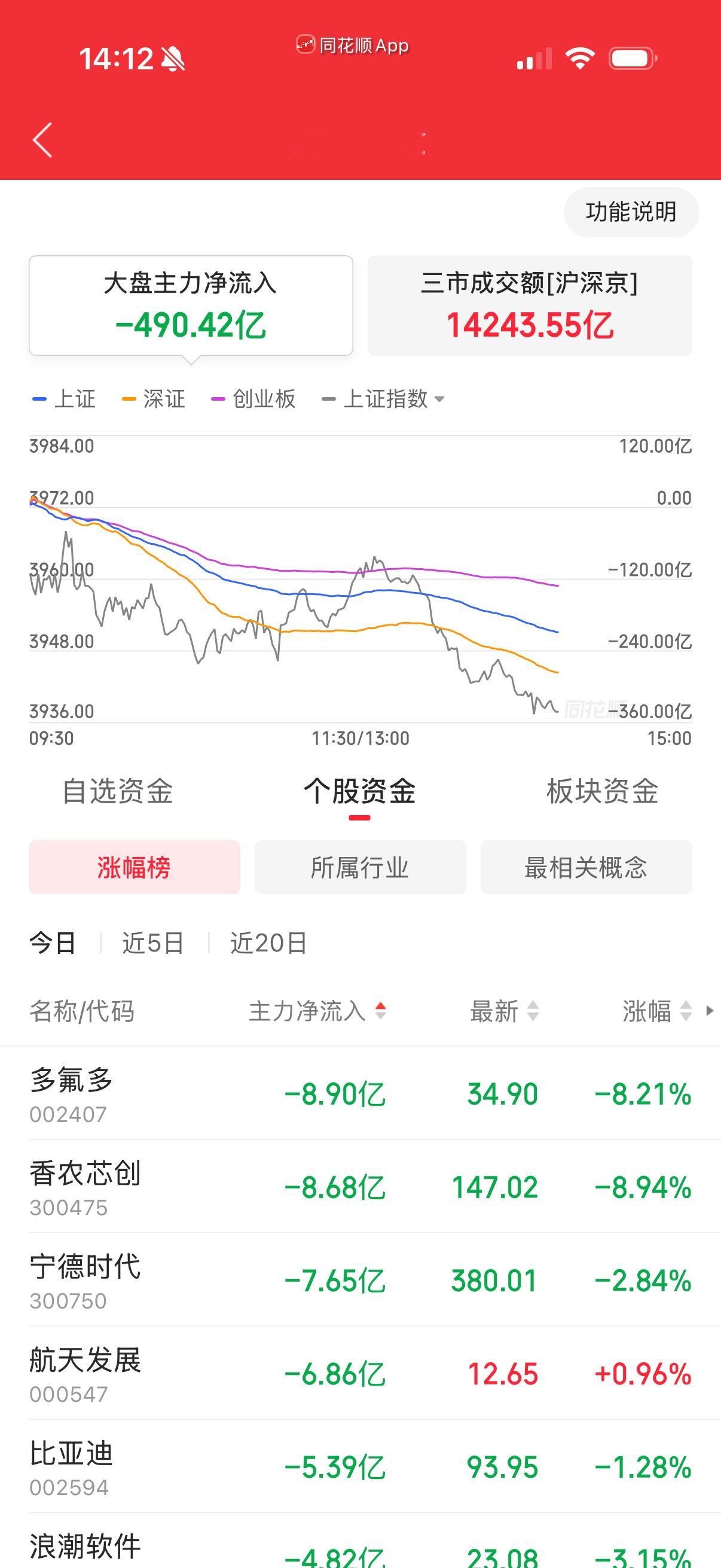 净卖出不到500亿，不多啊？ 