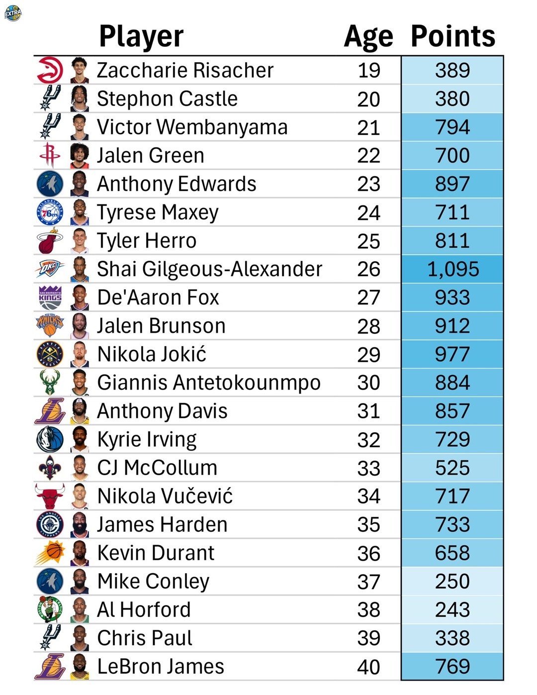 本赛季每个年龄段的得分王 NBA[超话]  