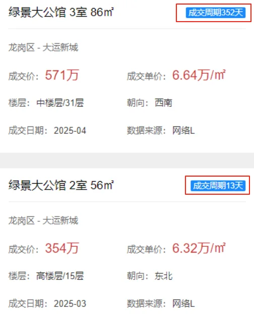 现在深圳卖1套房需要多少时间？