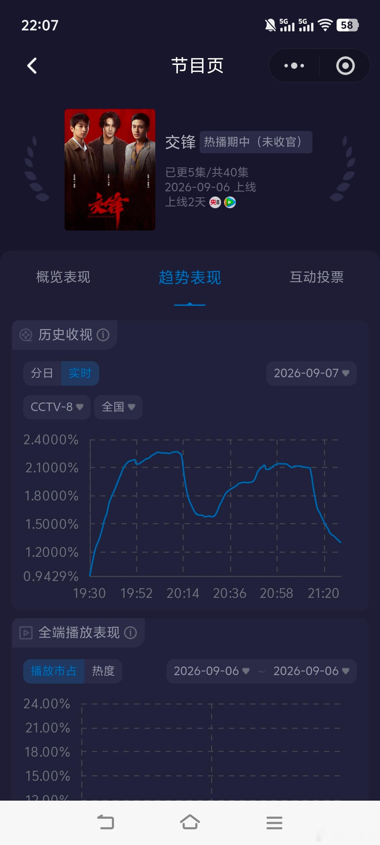 交锋 台湾间谍《交锋》开播第二天，虽然小降但收视算是稳住了！今晚双集酷云平均：1