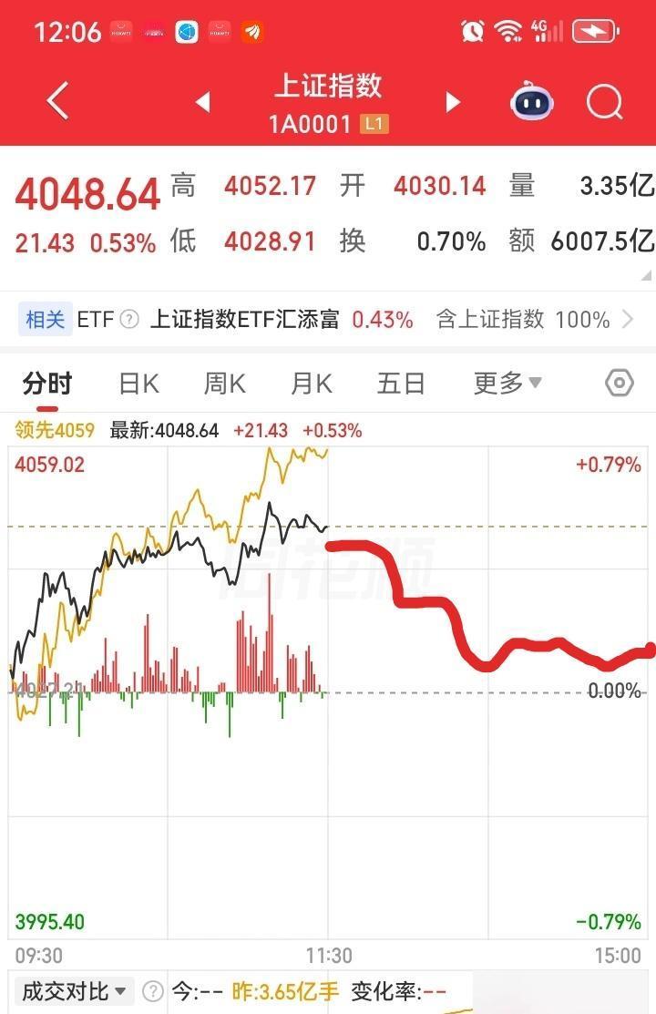 上午大盘震荡上涨，临近中午，大盘开始有少许回落，那么下午大盘会怎么走呢？请看图，