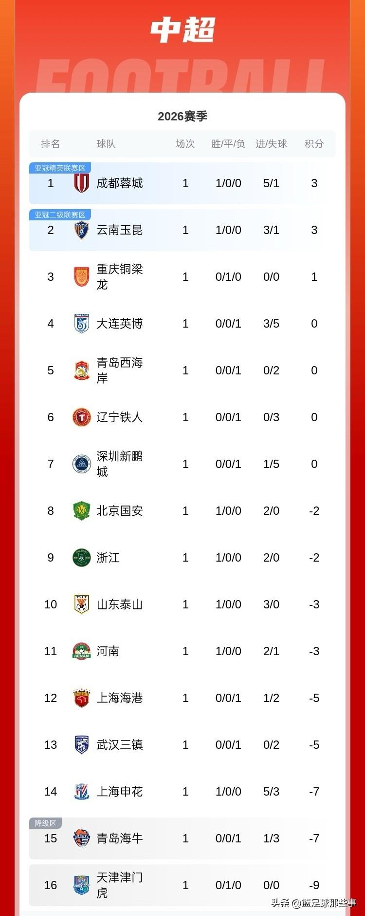 中超最新积分榜：首轮比赛最后两场结束，北京国安2：0击败武汉三镇，浙江2：0轻取