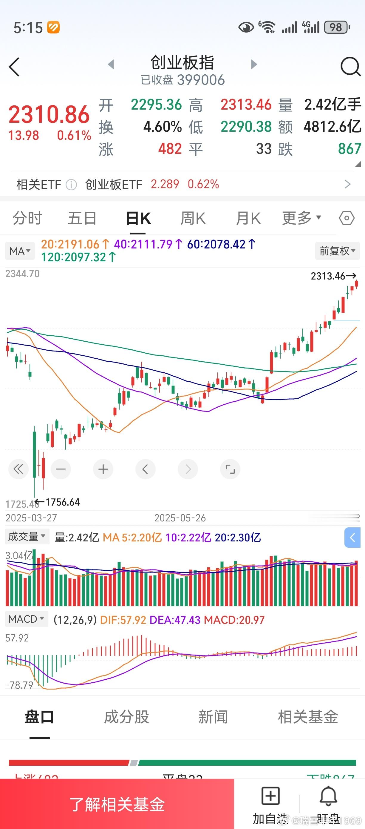 上证创业板，本轮已经上涨22个交易日。但许多个股跟不上，也是无可奈何。急不来的，