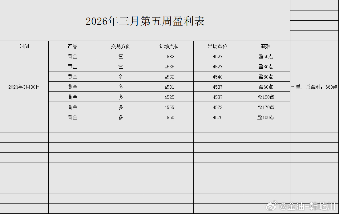【本周一战绩回顾：斩获“七”连胜，共收割660点】第一单：黄金布局4532一线空