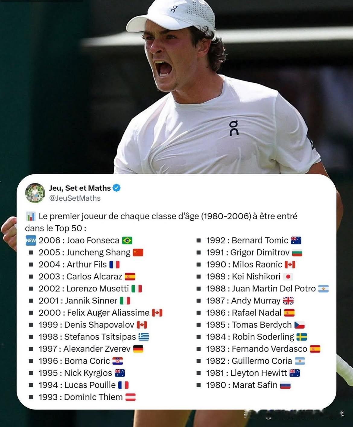 各年龄段首位进入TOP50的球员（1980-2006出生）：

🇧🇷 200