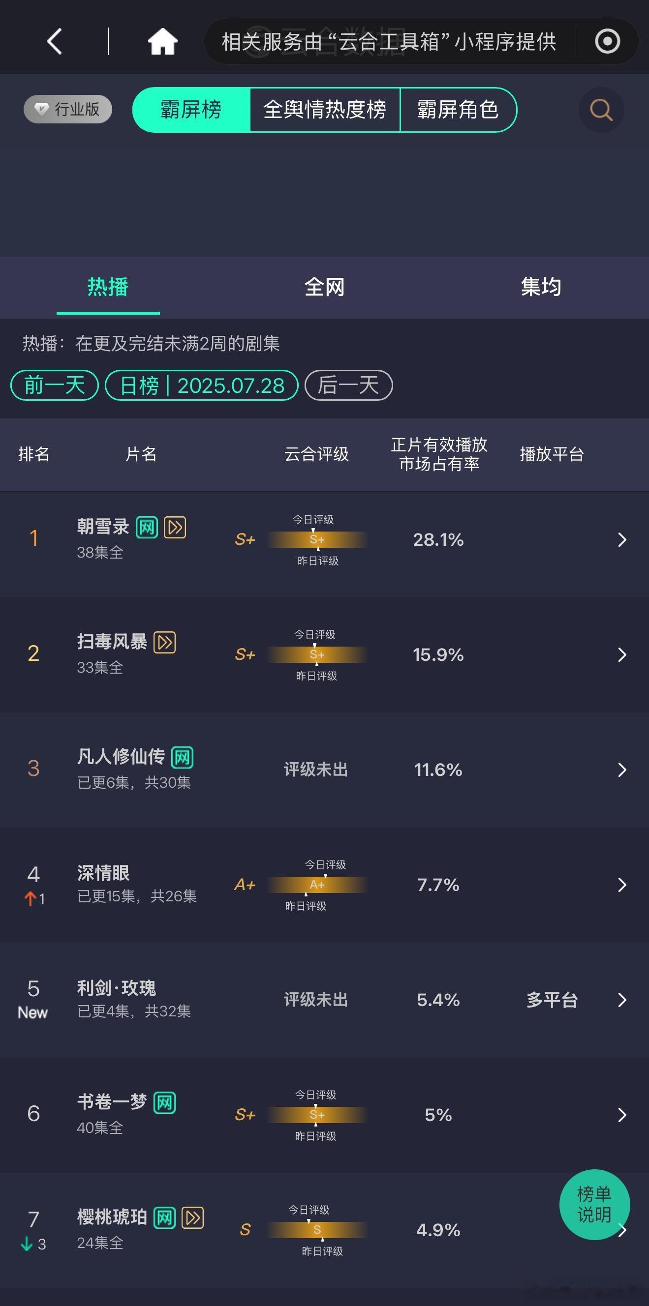 利剑玫瑰首日云合占比5.4%，位列第五，首日云合预估1100w左右，这个成绩很好