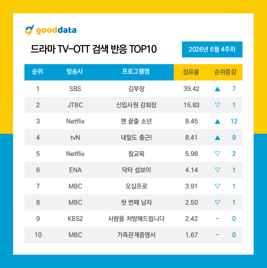 GOODDATA公布2026年6月第4周TV-OTT搜索榜TOP10、TV-OT