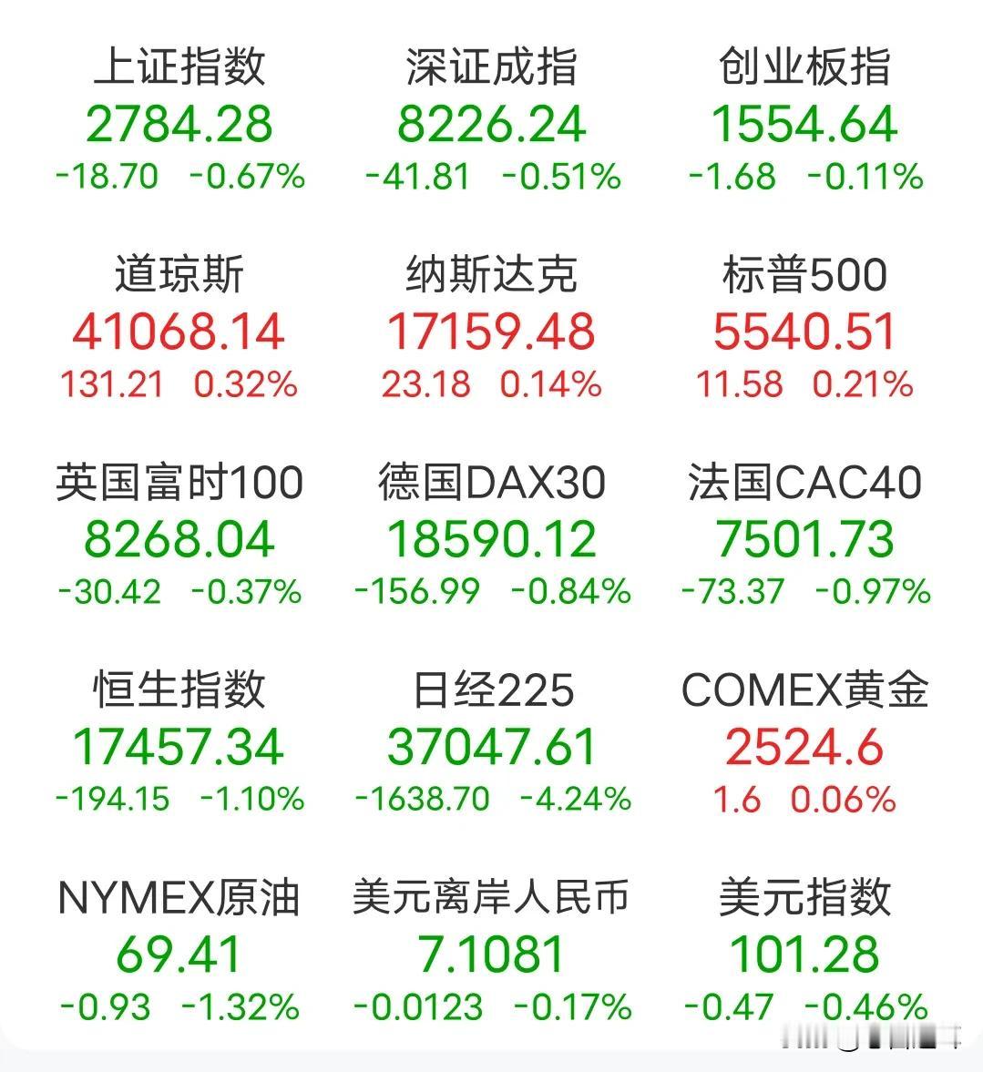 现在美股上涨，对A股不是好事
今晚肯定有很多人关注美股情况，说实话，目前阶段美股