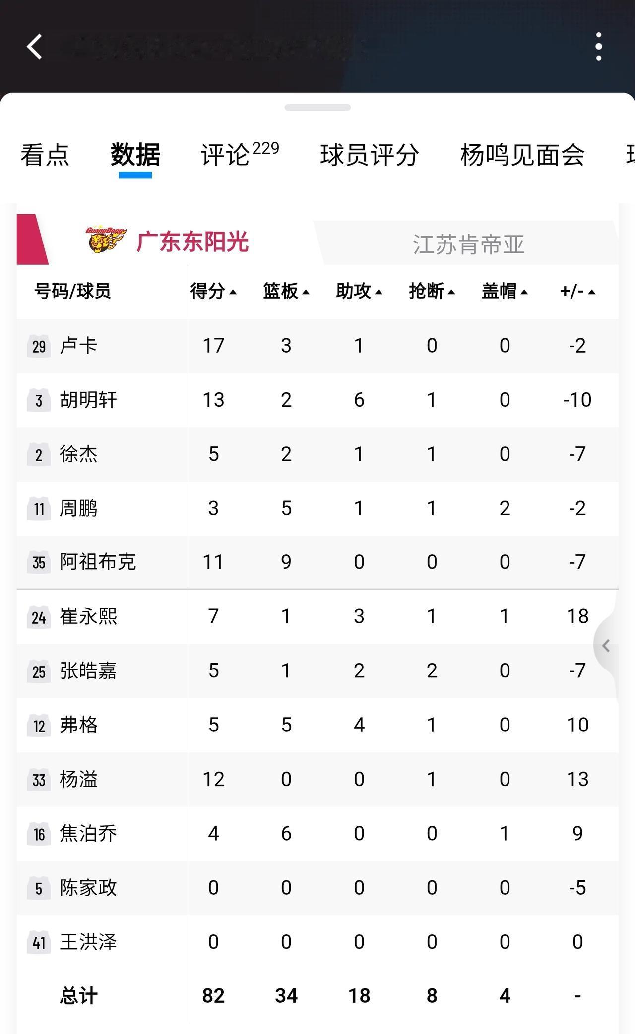 广东队轮换阵容才是赢球的关键。

首节21：20领先江苏，这好像是本赛季6场比赛