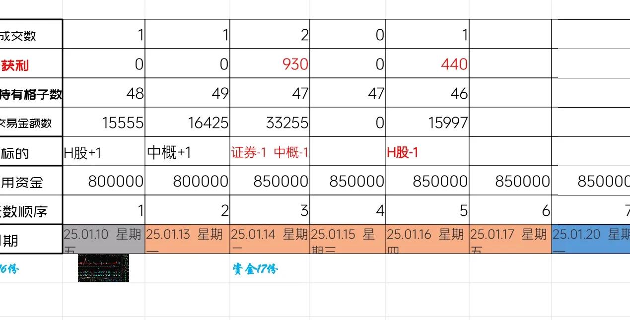 冲高低走，h股走了一个格子。
ETF网格交易2025.01.16.  星期四， 