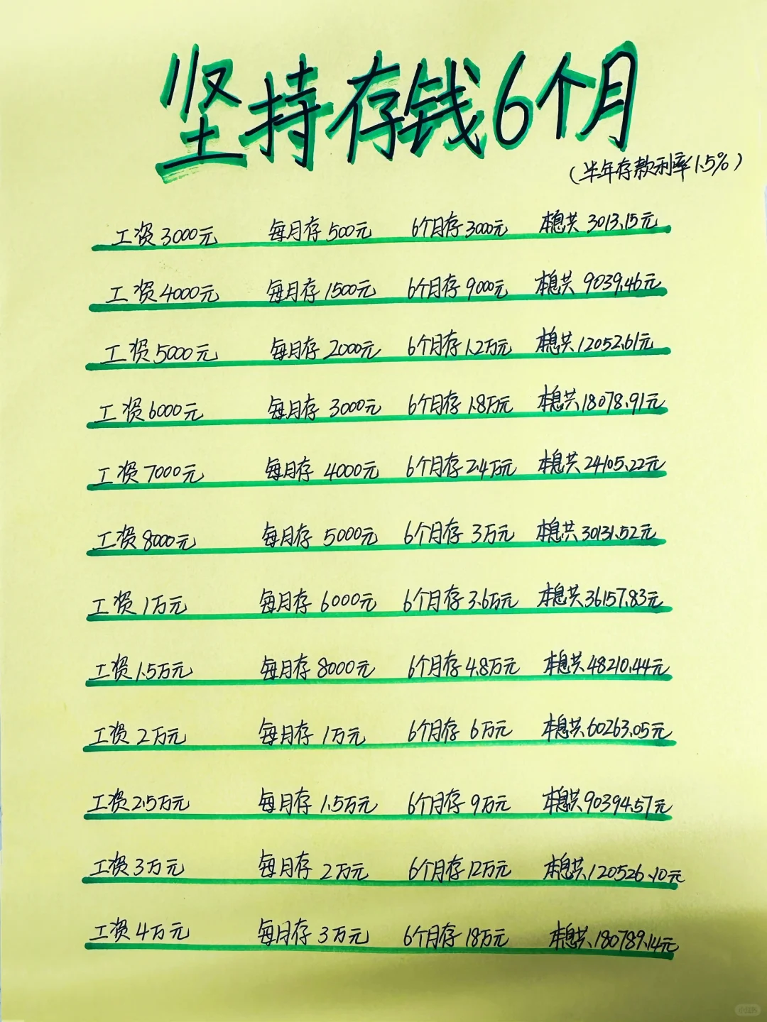 不同工资坚持存钱6个月，能存下多少钱？