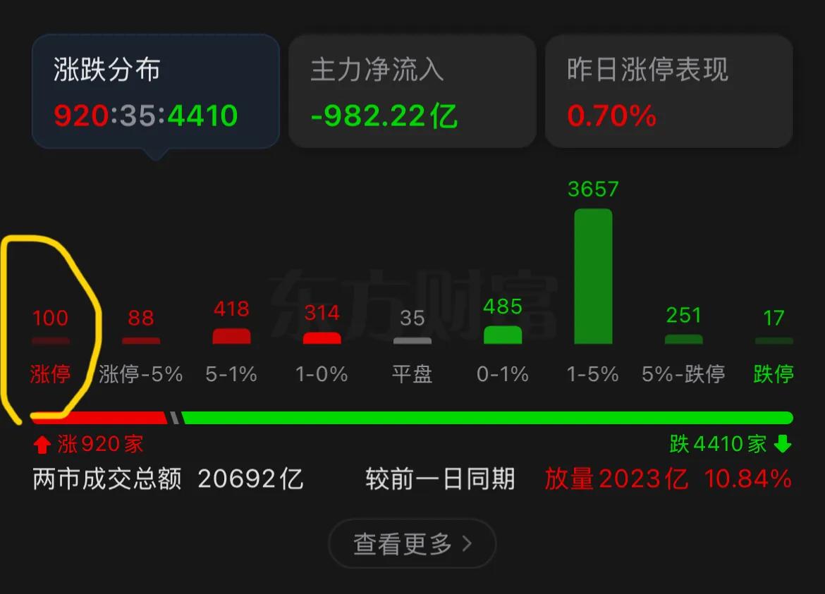 百股涨停的背后却是三大指数全部暴跌超2%

内资主力资金流出近千亿，不计成本的卖